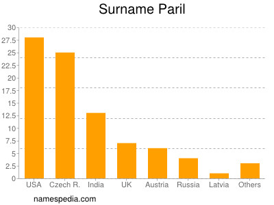 Familiennamen Paril