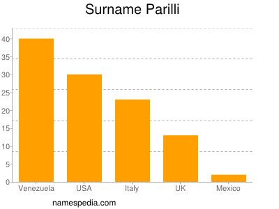 Familiennamen Parilli