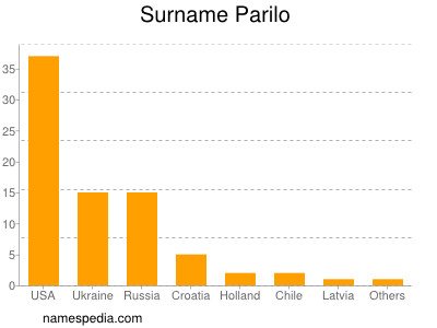 Familiennamen Parilo