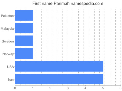 Given name Parimah