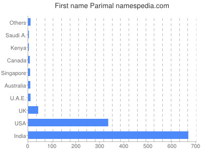 Vornamen Parimal