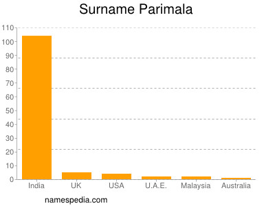 Familiennamen Parimala