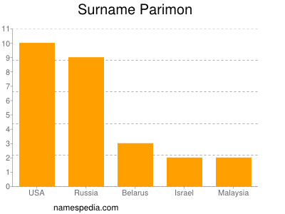 Familiennamen Parimon