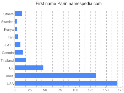 Given name Parin