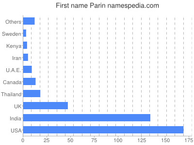 Vornamen Parin