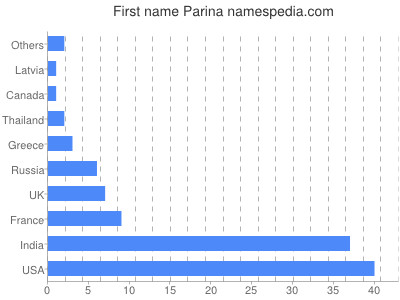 Given name Parina