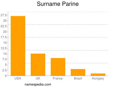 Surname Parine