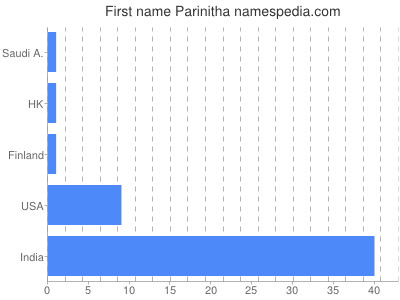 Vornamen Parinitha