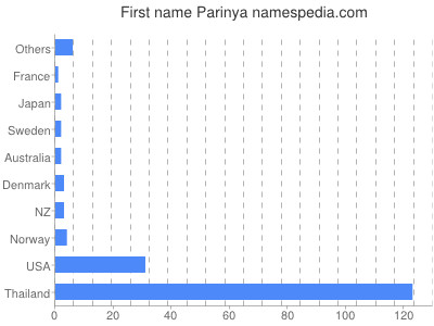 Given name Parinya