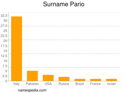 Familiennamen Pario