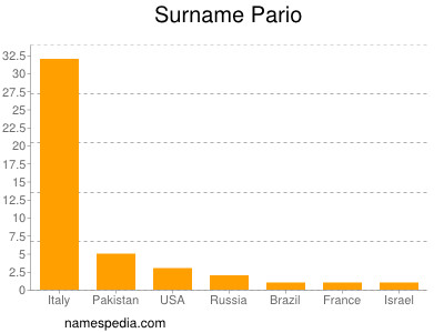 nom Pario