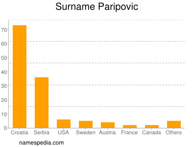 Familiennamen Paripovic