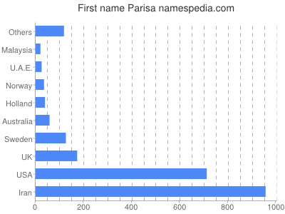 prenom Parisa