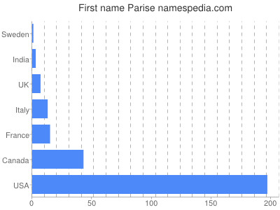 prenom Parise