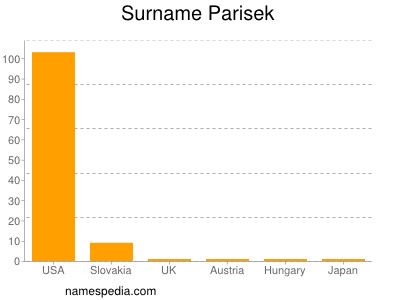 Familiennamen Parisek