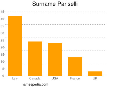 Familiennamen Pariselli