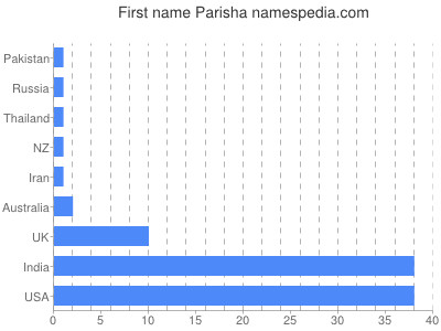 Vornamen Parisha