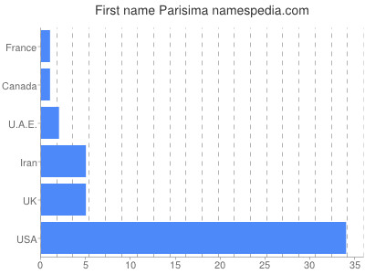 Vornamen Parisima