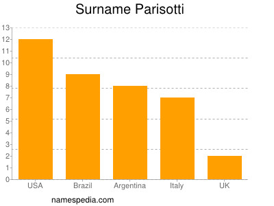 nom Parisotti