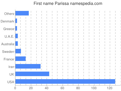 Vornamen Parissa