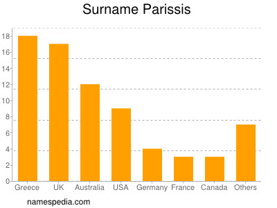 nom Parissis