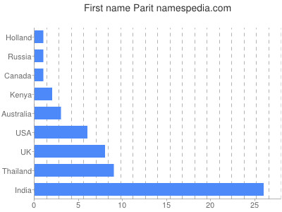 Given name Parit