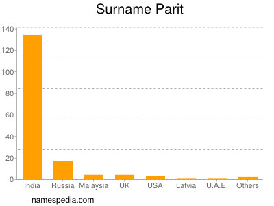 Surname Parit