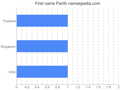 prenom Parith