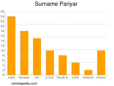 nom Pariyar