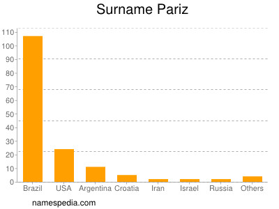 Familiennamen Pariz