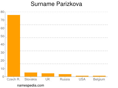 Familiennamen Parizkova