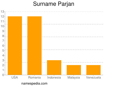 nom Parjan