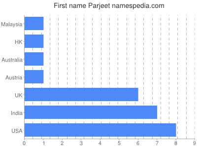 Vornamen Parjeet