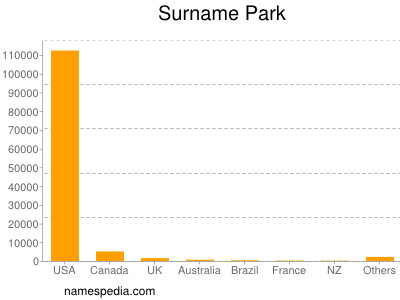 Familiennamen Park