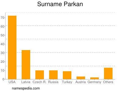 Familiennamen Parkan