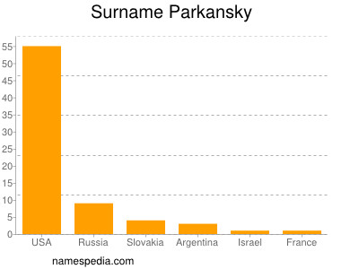 Familiennamen Parkansky