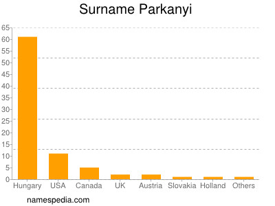 Familiennamen Parkanyi