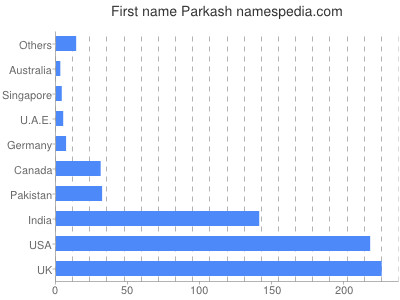 Vornamen Parkash