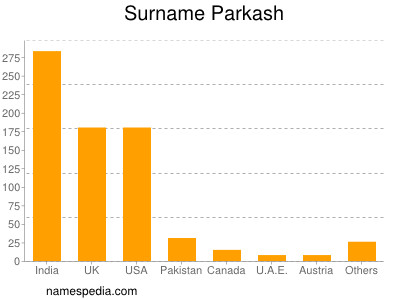 Familiennamen Parkash