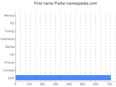 Vornamen Parke