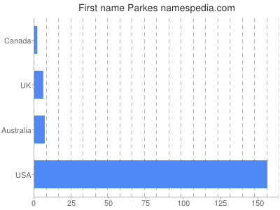 Given name Parkes