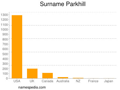 Familiennamen Parkhill