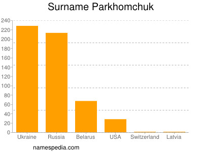 Familiennamen Parkhomchuk