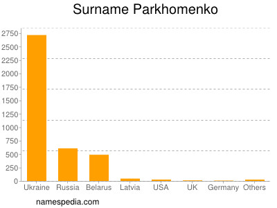 Surname Parkhomenko
