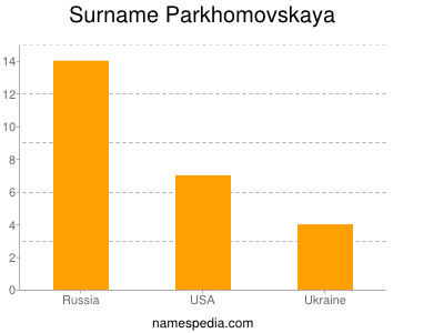 Familiennamen Parkhomovskaya