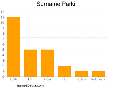 Familiennamen Parki