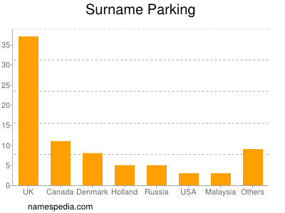 Familiennamen Parking