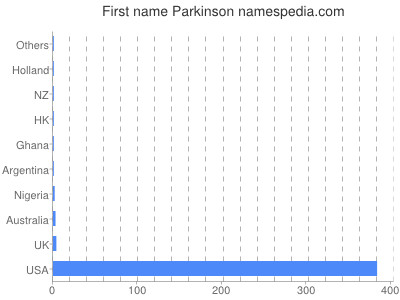 prenom Parkinson