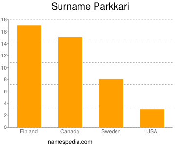 Familiennamen Parkkari