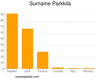 Familiennamen Parkkila